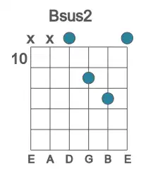 Guitar voicing #1 of the B sus2 chord